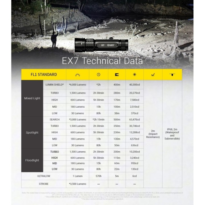 Nitecore EX7 – Lanternă reîncărcabilă de mână