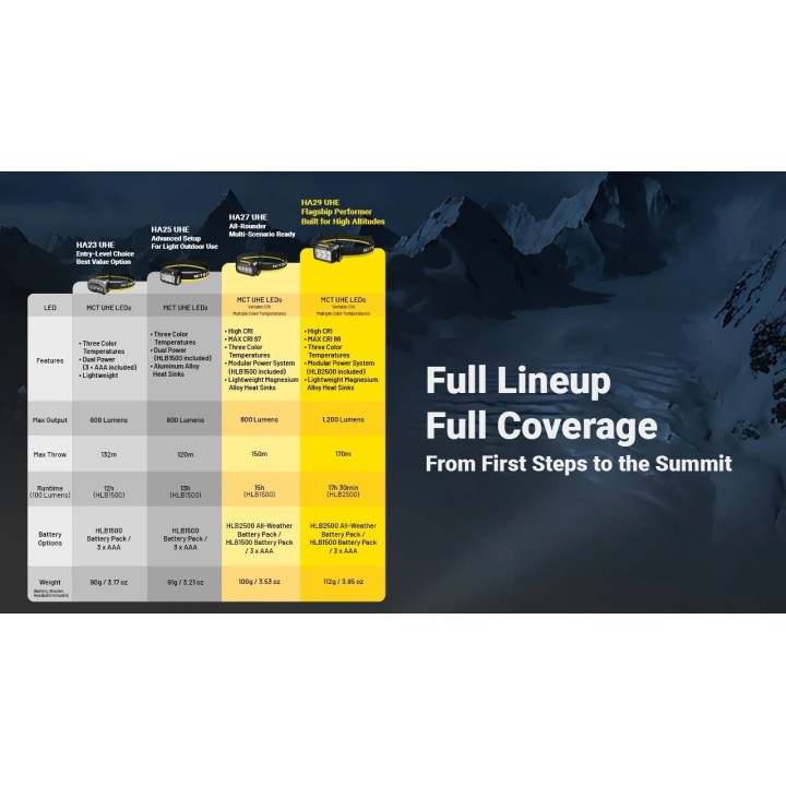 Nitecore HA29 UHE – Lanternă frontală pentru outdoor