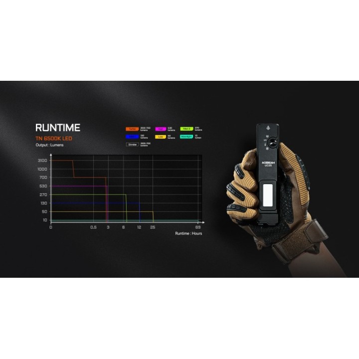 Acebeam UC25-BLACK – Autonomia modurilor de iluminare