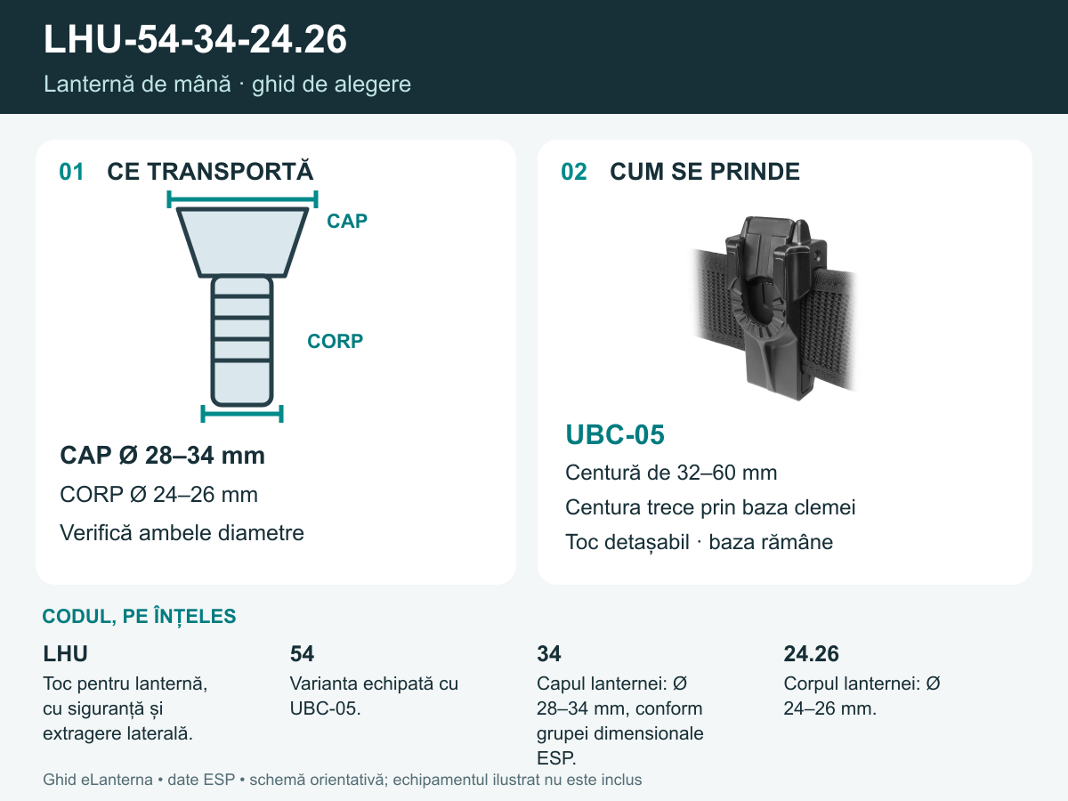 Schema LHU-54-34-24.26: echipament compatibil și prindere UBC-05