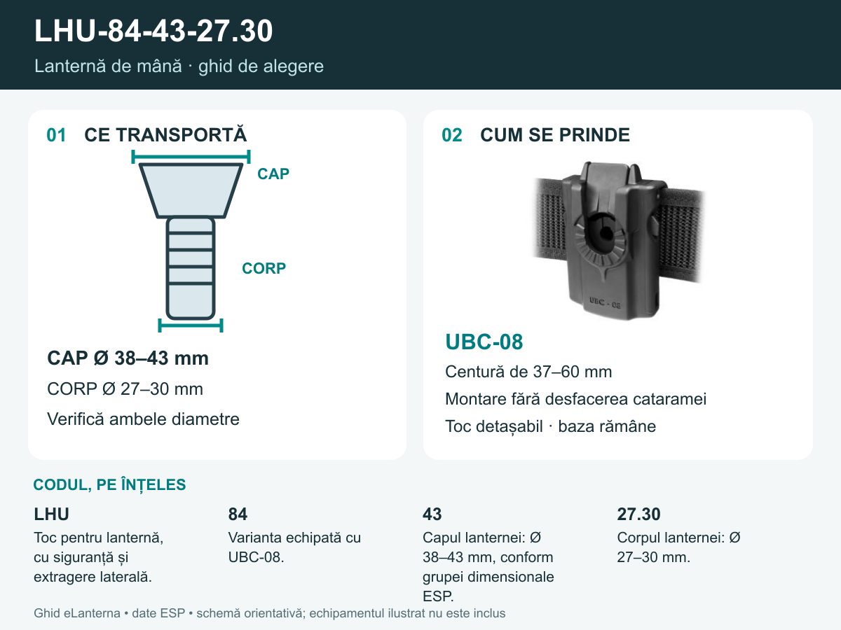 Schema LHU-84-43-27.30: echipament compatibil și prindere UBC-08