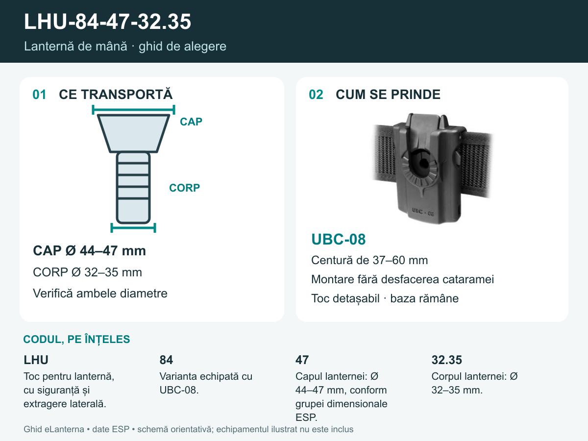 Schema LHU-84-47-32.35: echipament compatibil și prindere UBC-08
