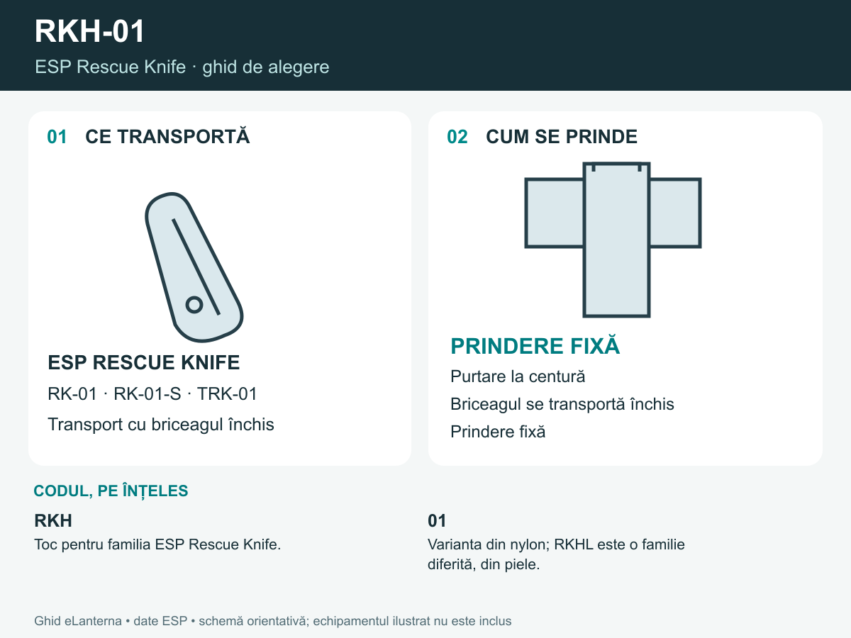 Schema RKH-01: echipament compatibil și prindere textil