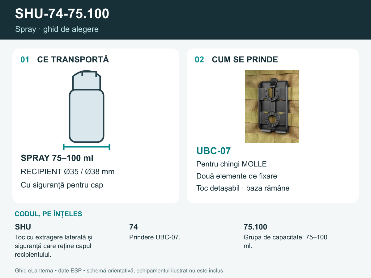 Schema SHU-74-75.100: echipament compatibil și prindere UBC-07