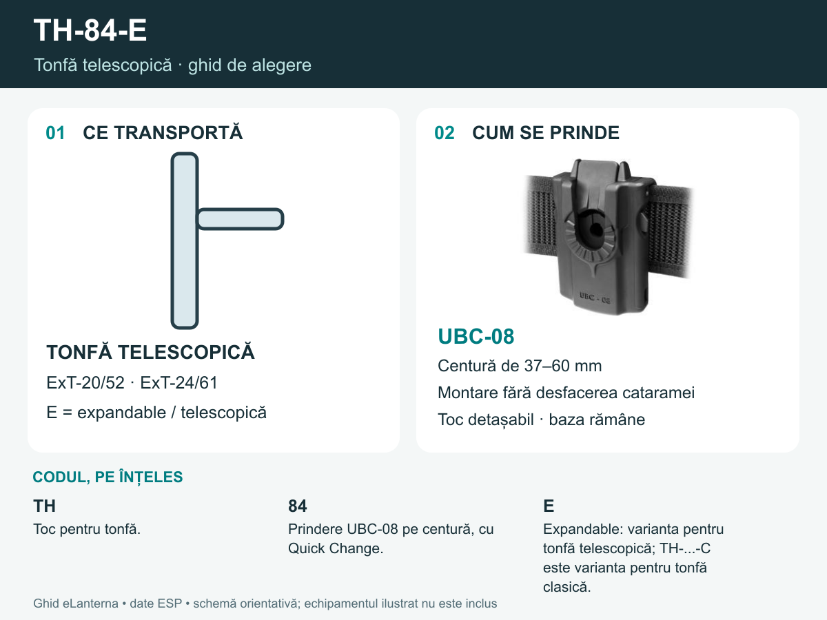 Schema TH-84-E: echipament compatibil și prindere UBC-08